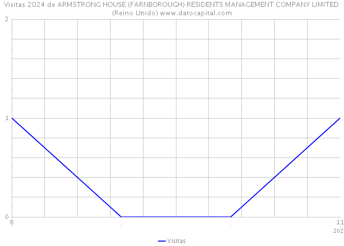 Visitas 2024 de ARMSTRONG HOUSE (FARNBOROUGH) RESIDENTS MANAGEMENT COMPANY LIMITED (Reino Unido) 