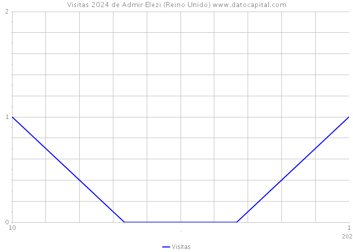 Visitas 2024 de Admir Elezi (Reino Unido) 