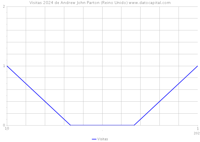 Visitas 2024 de Andrew John Parton (Reino Unido) 