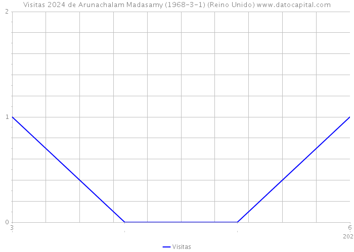 Visitas 2024 de Arunachalam Madasamy (1968-3-1) (Reino Unido) 