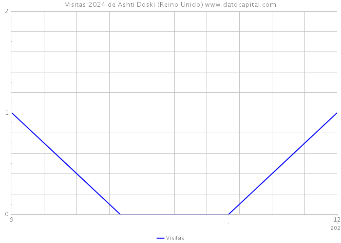 Visitas 2024 de Ashti Doski (Reino Unido) 