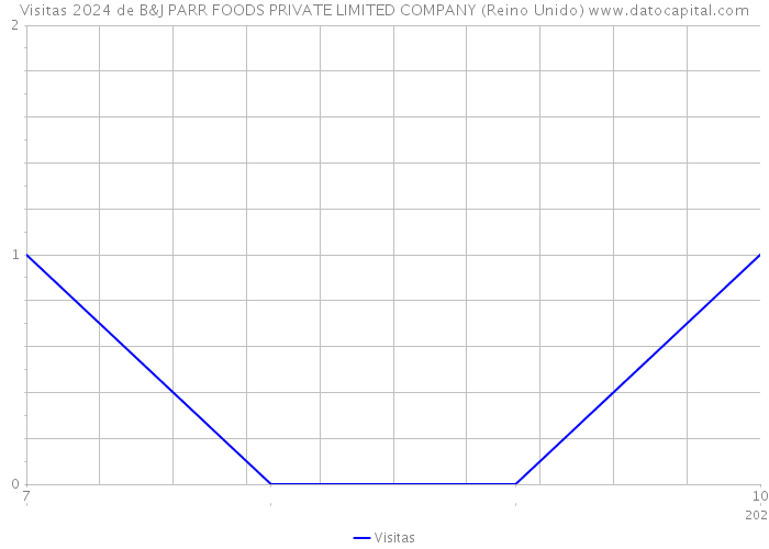 Visitas 2024 de B&J PARR FOODS PRIVATE LIMITED COMPANY (Reino Unido) 