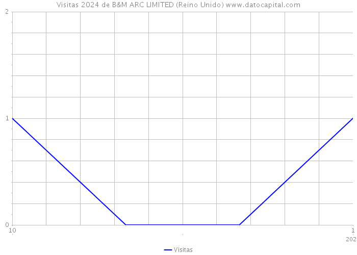 Visitas 2024 de B&M ARC LIMITED (Reino Unido) 