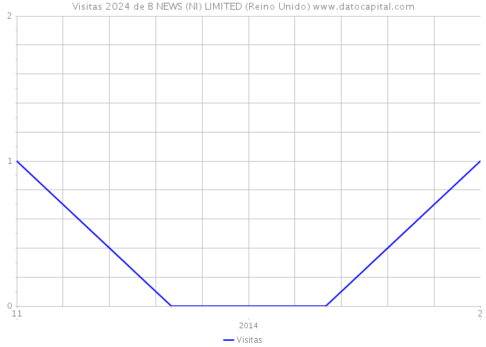 Visitas 2024 de B NEWS (NI) LIMITED (Reino Unido) 