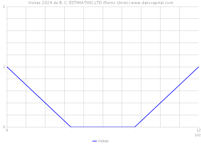 Visitas 2024 de B. C. ESTIMATING LTD (Reino Unido) 