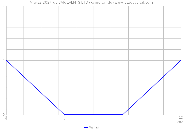 Visitas 2024 de BAR EVENTS LTD (Reino Unido) 