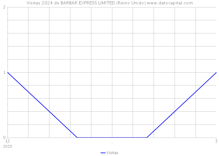 Visitas 2024 de BARBAR EXPRESS LIMITED (Reino Unido) 