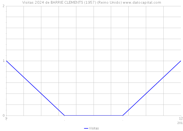 Visitas 2024 de BARRIE CLEMENTS (1957) (Reino Unido) 