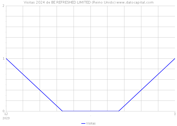 Visitas 2024 de BE REFRESHED LIMITED (Reino Unido) 