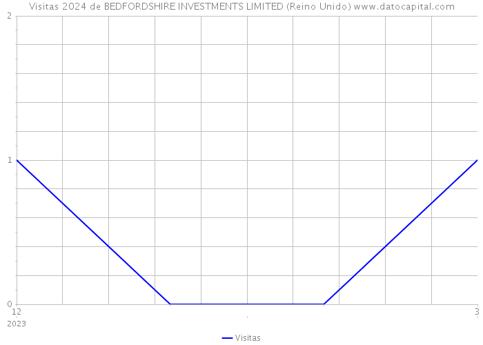 Visitas 2024 de BEDFORDSHIRE INVESTMENTS LIMITED (Reino Unido) 