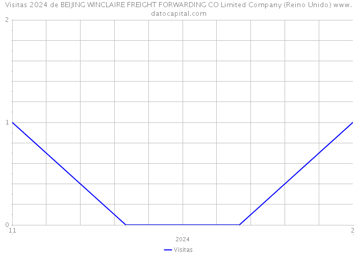 Visitas 2024 de BEIJING WINCLAIRE FREIGHT FORWARDING CO Limited Company (Reino Unido) 