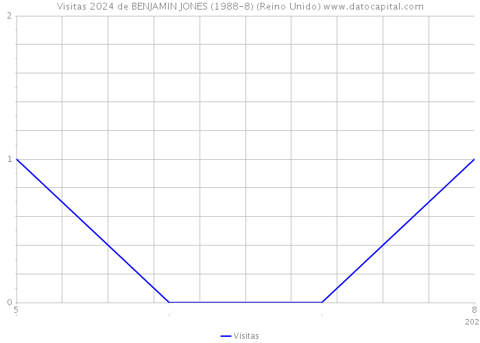 Visitas 2024 de BENJAMIN JONES (1988-8) (Reino Unido) 