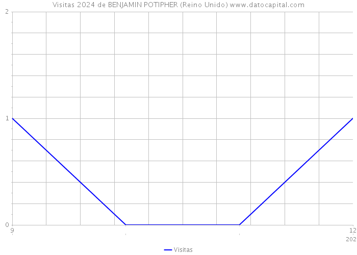 Visitas 2024 de BENJAMIN POTIPHER (Reino Unido) 