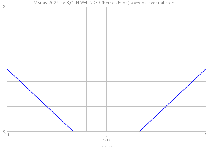 Visitas 2024 de BJORN WELINDER (Reino Unido) 