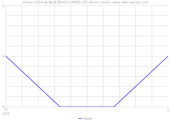 Visitas 2024 de BLUE BRAIN GAMES LTD (Reino Unido) 
