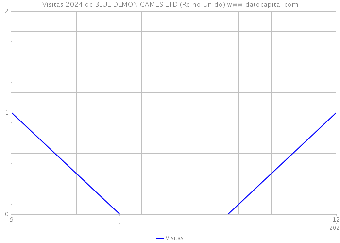 Visitas 2024 de BLUE DEMON GAMES LTD (Reino Unido) 