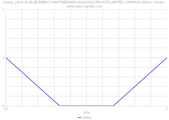 Visitas 2024 de BLUE ENERGY PARTNERSHIPS HOLDINGS PRIVATE LIMITED COMPANY (Reino Unido) 