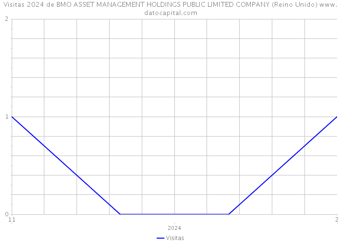 Visitas 2024 de BMO ASSET MANAGEMENT HOLDINGS PUBLIC LIMITED COMPANY (Reino Unido) 