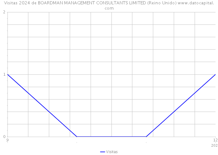 Visitas 2024 de BOARDMAN MANAGEMENT CONSULTANTS LIMITED (Reino Unido) 