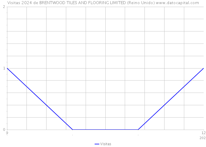 Visitas 2024 de BRENTWOOD TILES AND FLOORING LIMITED (Reino Unido) 