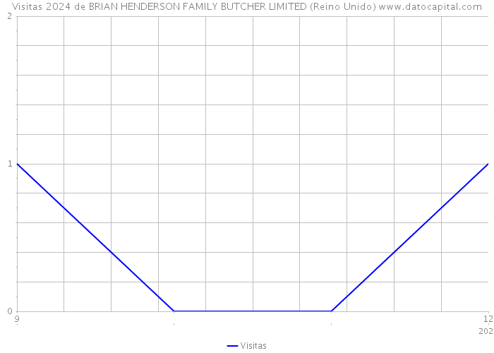 Visitas 2024 de BRIAN HENDERSON FAMILY BUTCHER LIMITED (Reino Unido) 