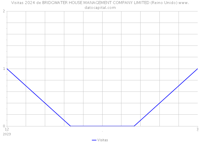 Visitas 2024 de BRIDGWATER HOUSE MANAGEMENT COMPANY LIMITED (Reino Unido) 