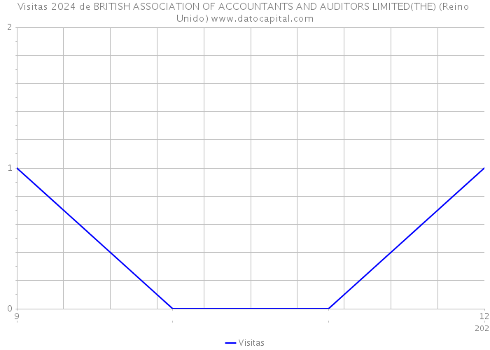 Visitas 2024 de BRITISH ASSOCIATION OF ACCOUNTANTS AND AUDITORS LIMITED(THE) (Reino Unido) 