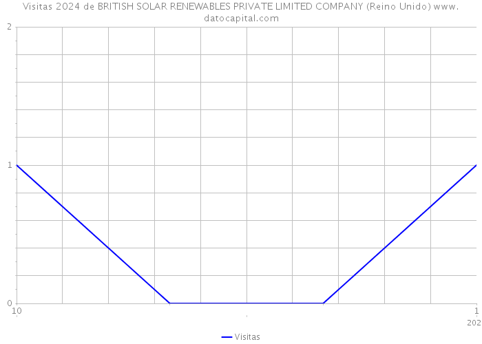 Visitas 2024 de BRITISH SOLAR RENEWABLES PRIVATE LIMITED COMPANY (Reino Unido) 
