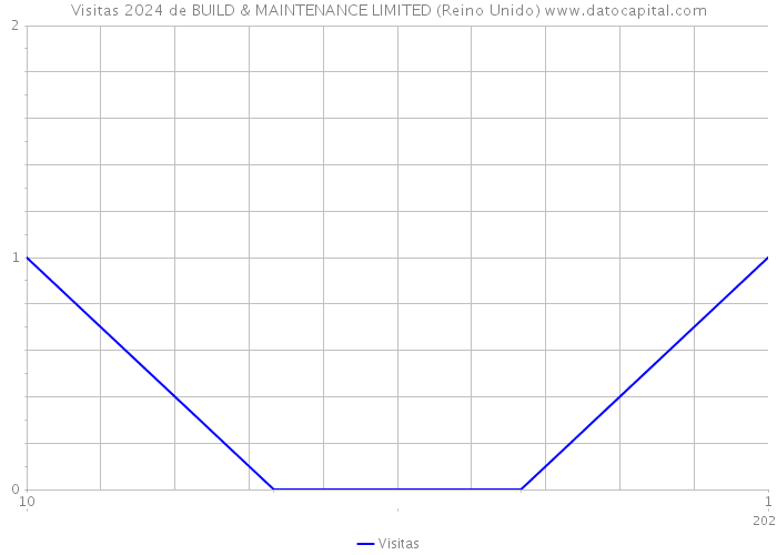 Visitas 2024 de BUILD & MAINTENANCE LIMITED (Reino Unido) 