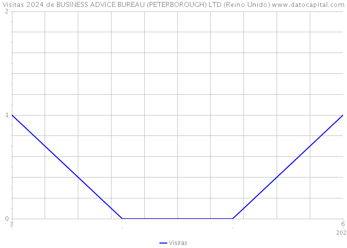 Visitas 2024 de BUSINESS ADVICE BUREAU (PETERBOROUGH) LTD (Reino Unido) 