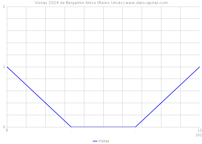 Visitas 2024 de Benjamin Attoe (Reino Unido) 