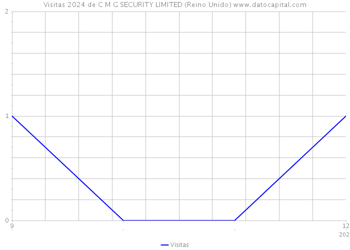 Visitas 2024 de C M G SECURITY LIMITED (Reino Unido) 