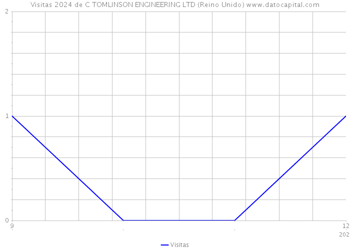 Visitas 2024 de C TOMLINSON ENGINEERING LTD (Reino Unido) 