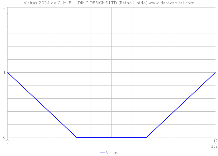 Visitas 2024 de C. H. BUILDING DESIGNS LTD (Reino Unido) 