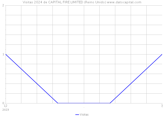 Visitas 2024 de CAPITAL FIRE LIMITED (Reino Unido) 