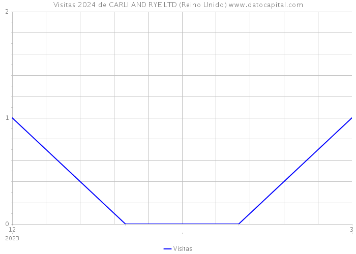 Visitas 2024 de CARLI AND RYE LTD (Reino Unido) 