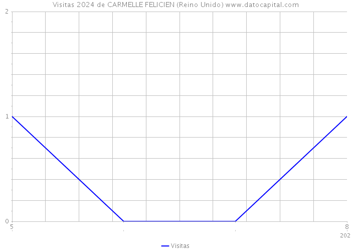 Visitas 2024 de CARMELLE FELICIEN (Reino Unido) 