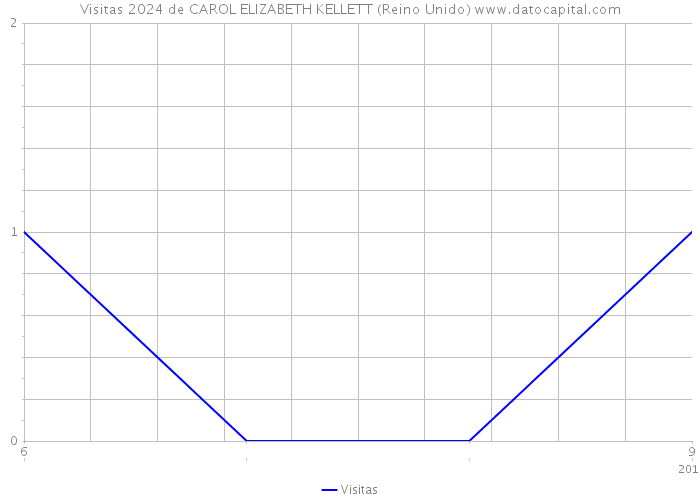 Visitas 2024 de CAROL ELIZABETH KELLETT (Reino Unido) 