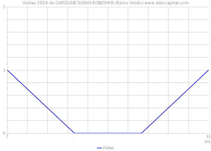 Visitas 2024 de CAROLINE SUSAN ROBJOHNS (Reino Unido) 