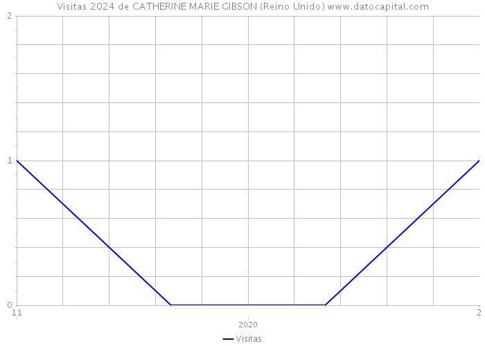 Visitas 2024 de CATHERINE MARIE GIBSON (Reino Unido) 