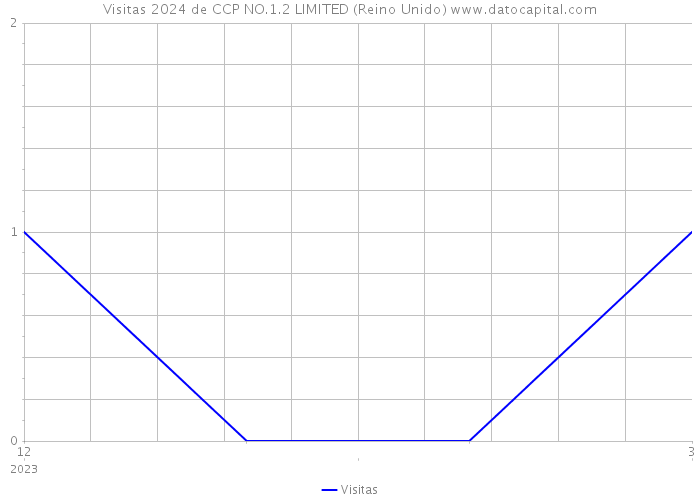 Visitas 2024 de CCP NO.1.2 LIMITED (Reino Unido) 