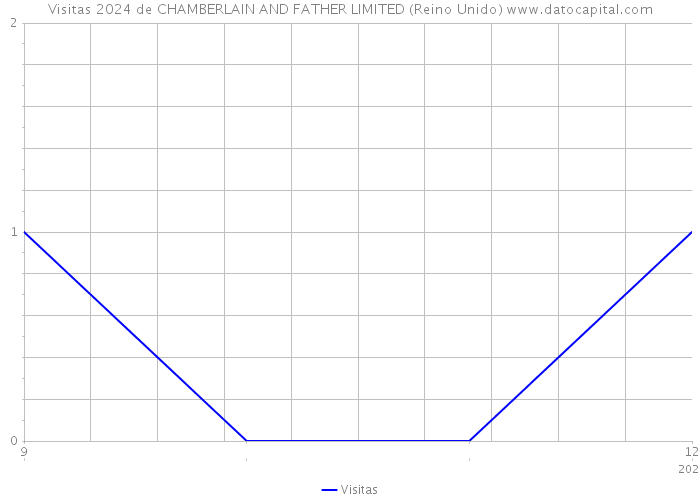 Visitas 2024 de CHAMBERLAIN AND FATHER LIMITED (Reino Unido) 