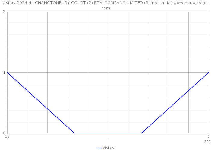 Visitas 2024 de CHANCTONBURY COURT (2) RTM COMPANY LIMITED (Reino Unido) 