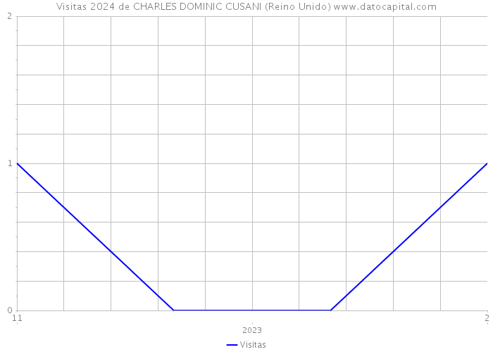 Visitas 2024 de CHARLES DOMINIC CUSANI (Reino Unido) 