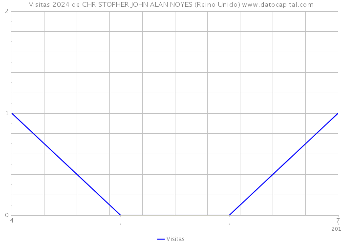 Visitas 2024 de CHRISTOPHER JOHN ALAN NOYES (Reino Unido) 