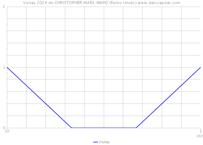 Visitas 2024 de CHRISTOPHER MARK WARD (Reino Unido) 