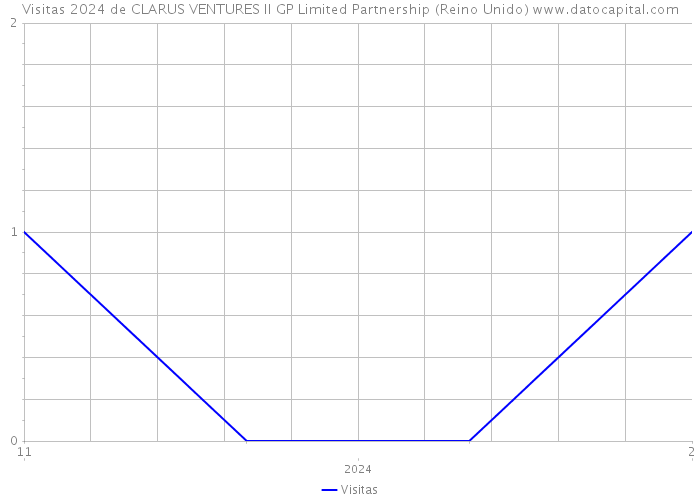 Visitas 2024 de CLARUS VENTURES II GP Limited Partnership (Reino Unido) 