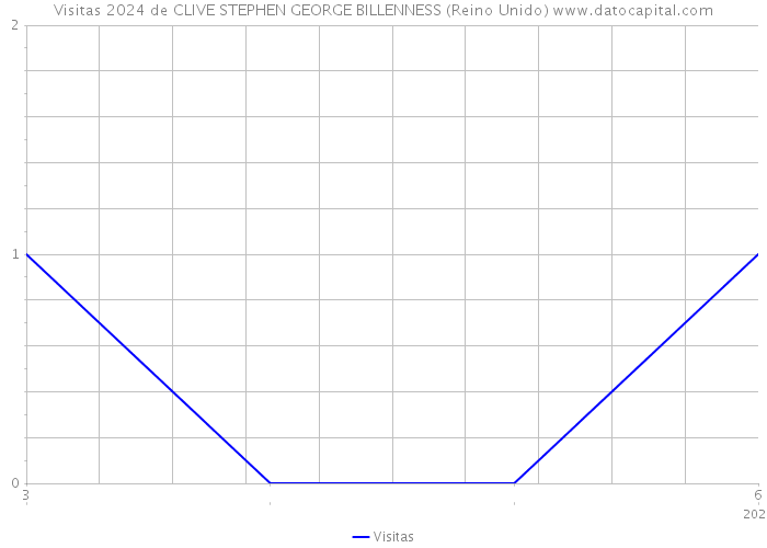 Visitas 2024 de CLIVE STEPHEN GEORGE BILLENNESS (Reino Unido) 