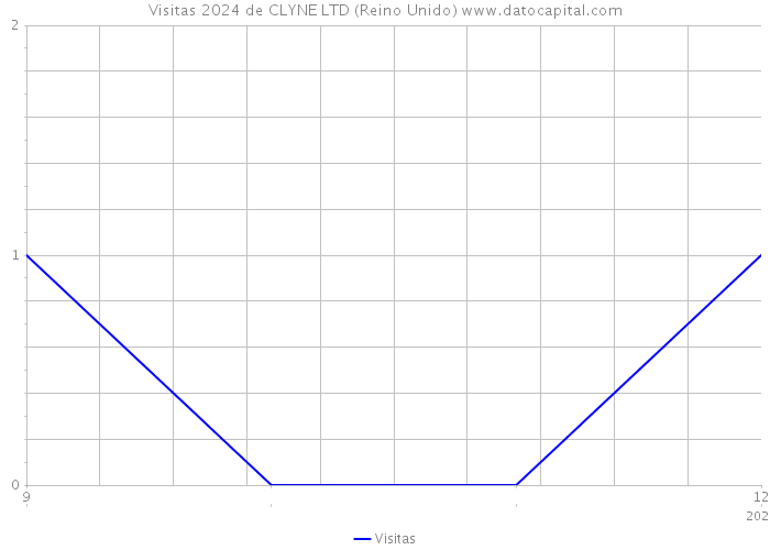 Visitas 2024 de CLYNE LTD (Reino Unido) 