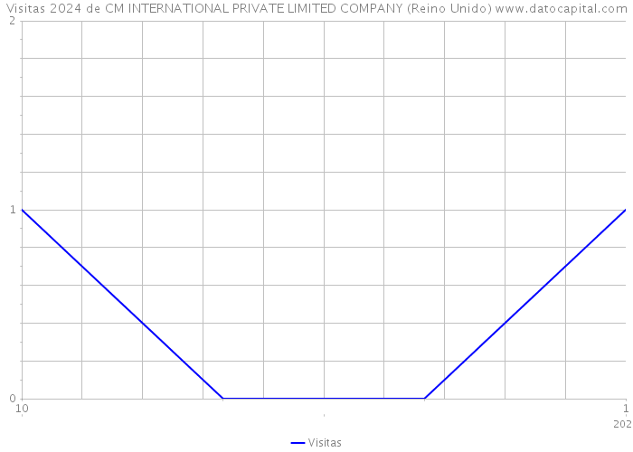 Visitas 2024 de CM INTERNATIONAL PRIVATE LIMITED COMPANY (Reino Unido) 